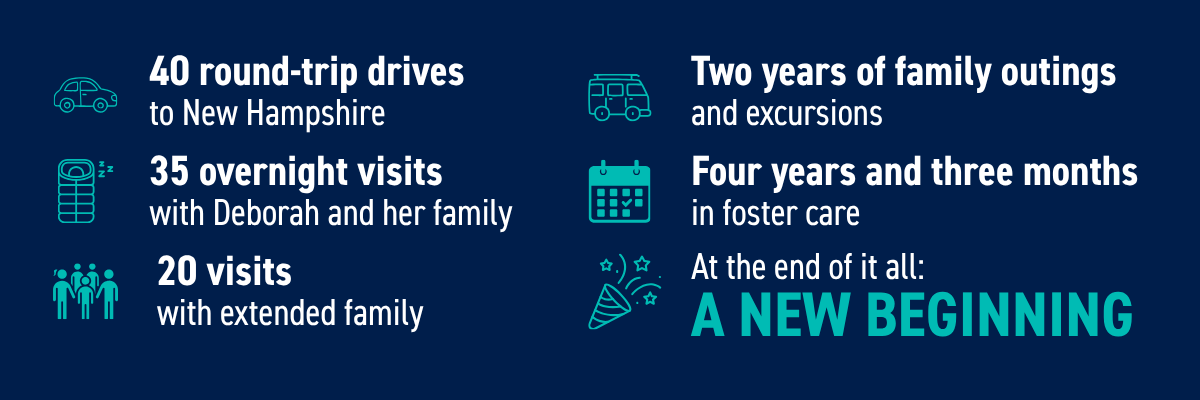 40 round-trip drives to New Hampshire; 35 overnight visits with Deborah and her family; 20 visits with extended family; Two years of family outings and excursions; Four years and three months in foster care; At the end of it all: a new beginning